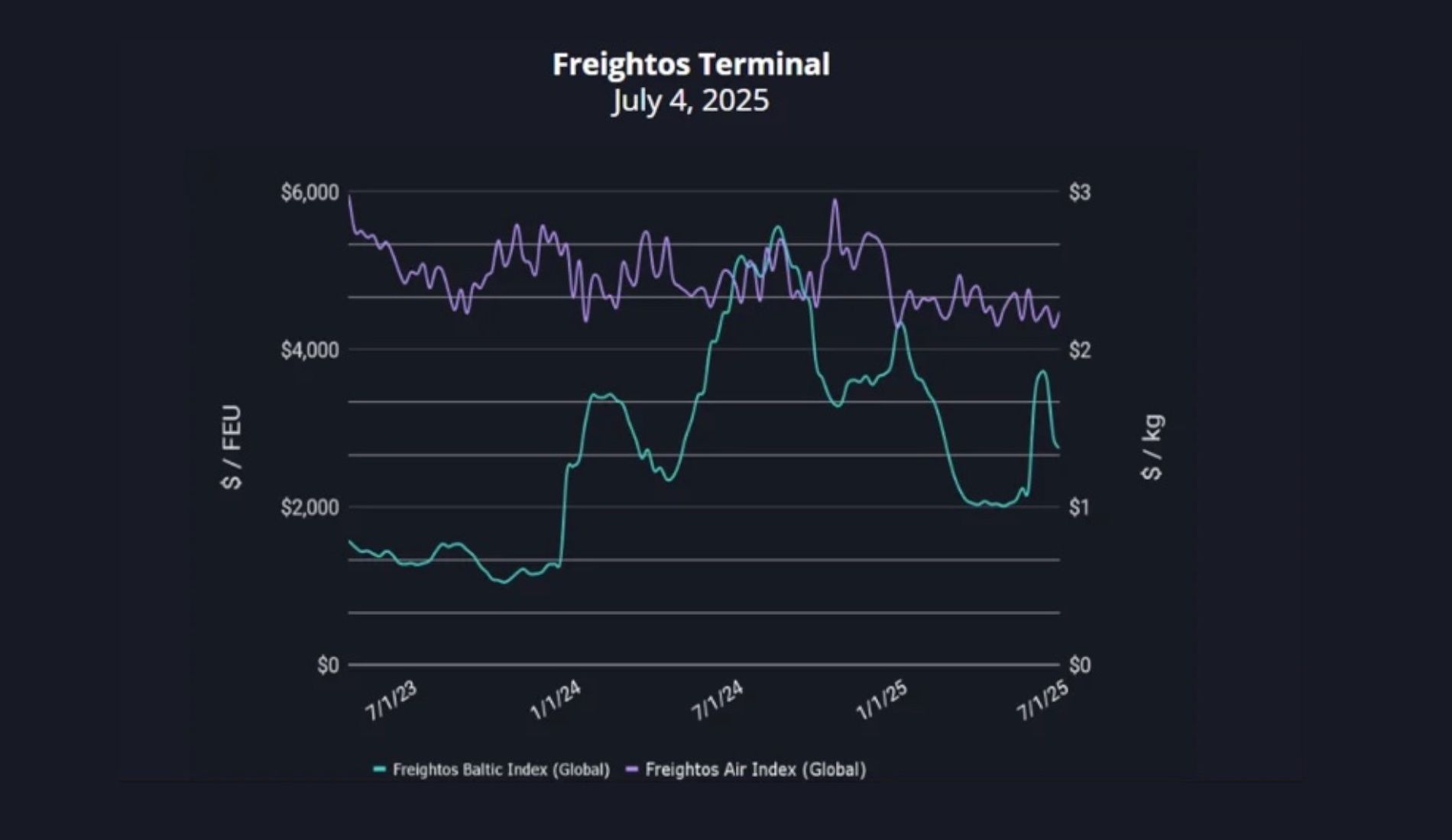 grafico fletes freightos 4072025
