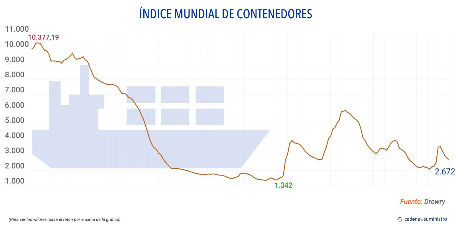 drewry indice mundial de contenedores