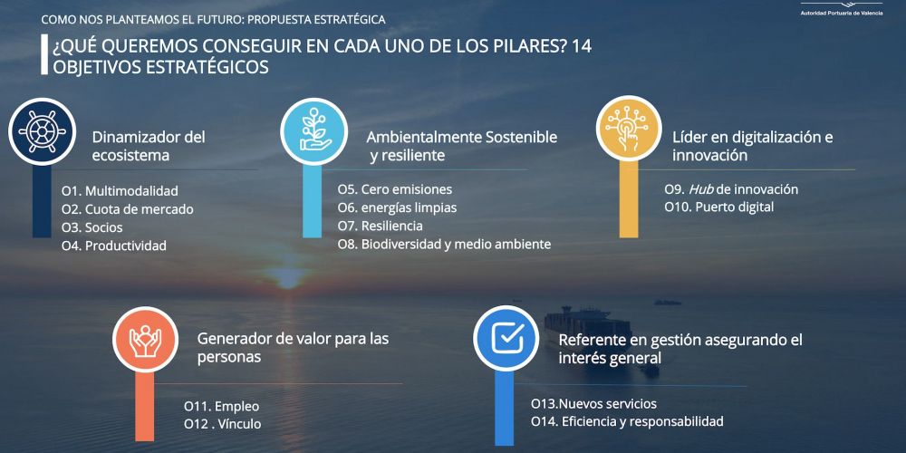 Plan Estratégico Valenciaport 2035 Objetivos estrategicos