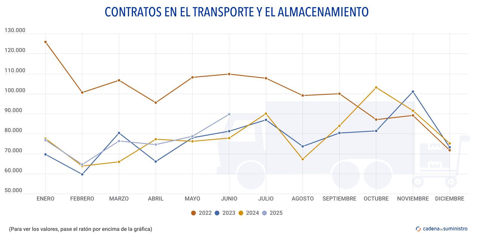 contratos en el transporte y el almacenamiento