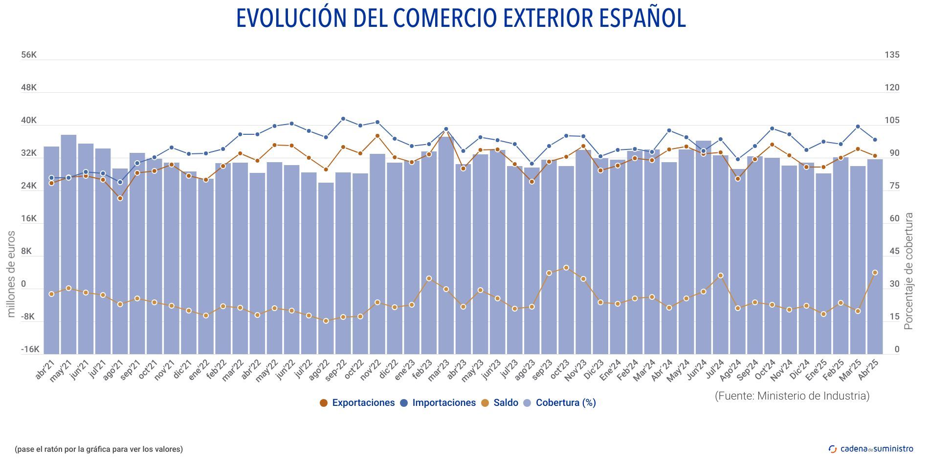 evolucion del comercio exterior espanol