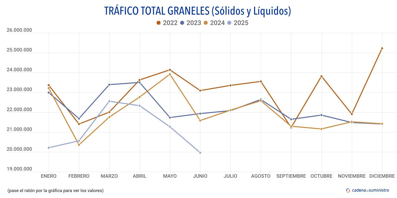 trafico total graneles solidos y liquidos trafico total graneles solidos y liquidos