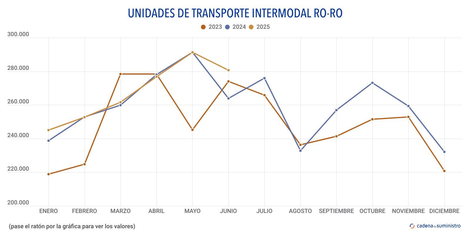 ro ro unidades de transporte intermodal ro ro