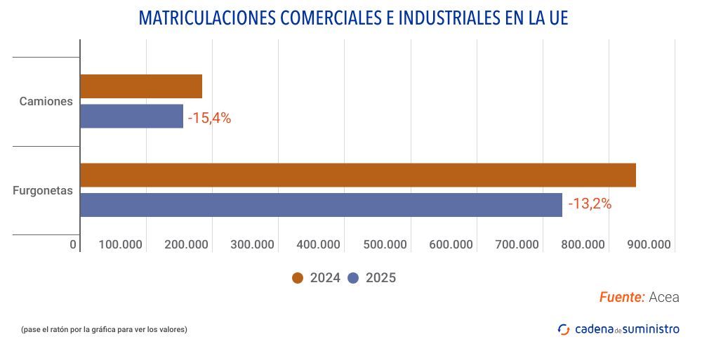 matriculaciones comerciales e industriales en la ue