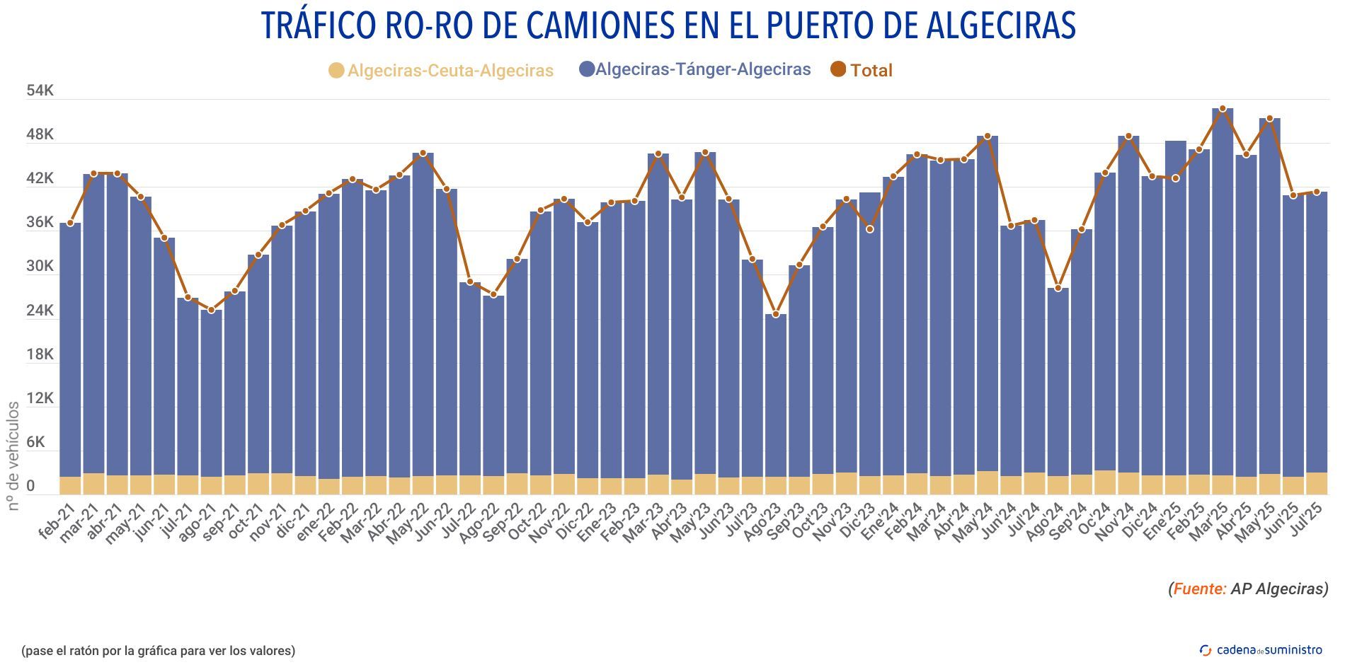 trafico ro ro de camiones algeciras