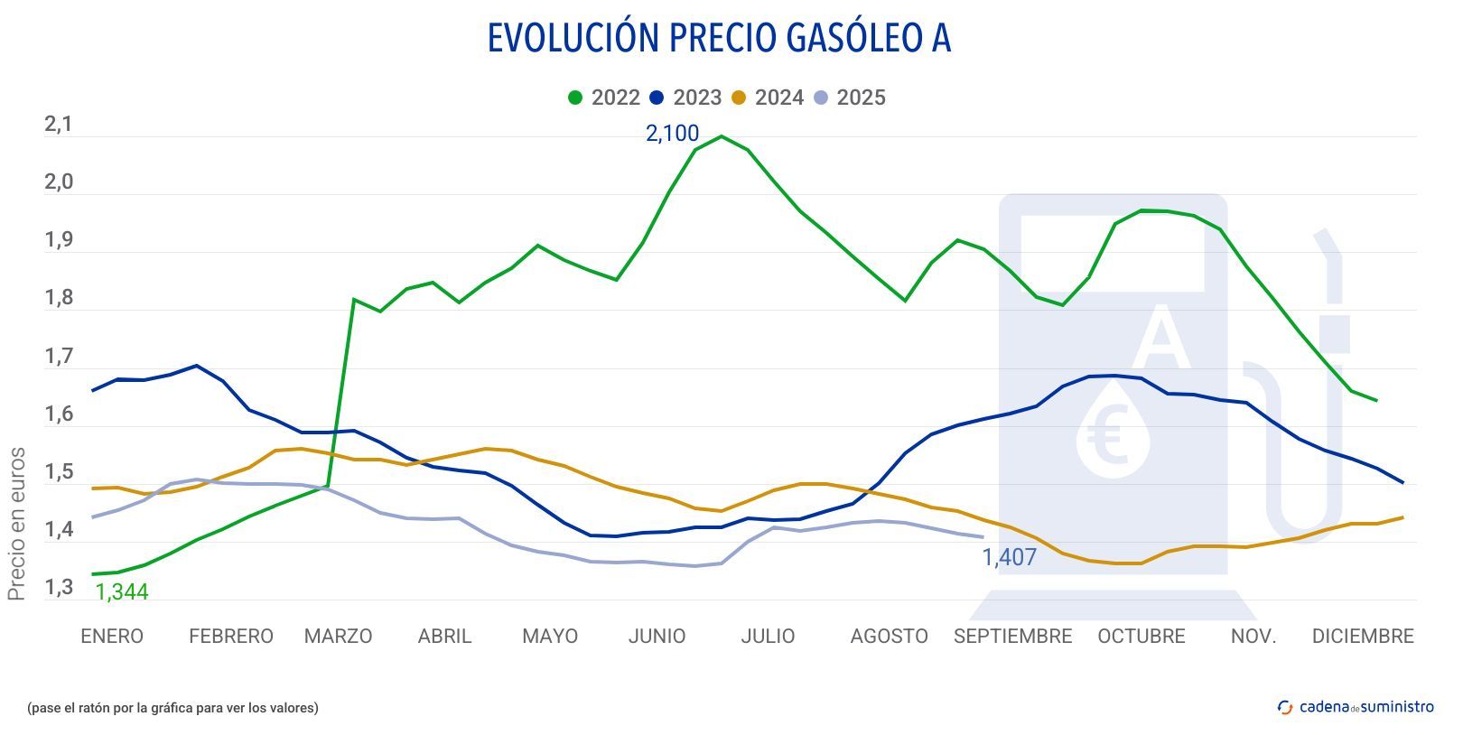 2025 gasoleo a precio