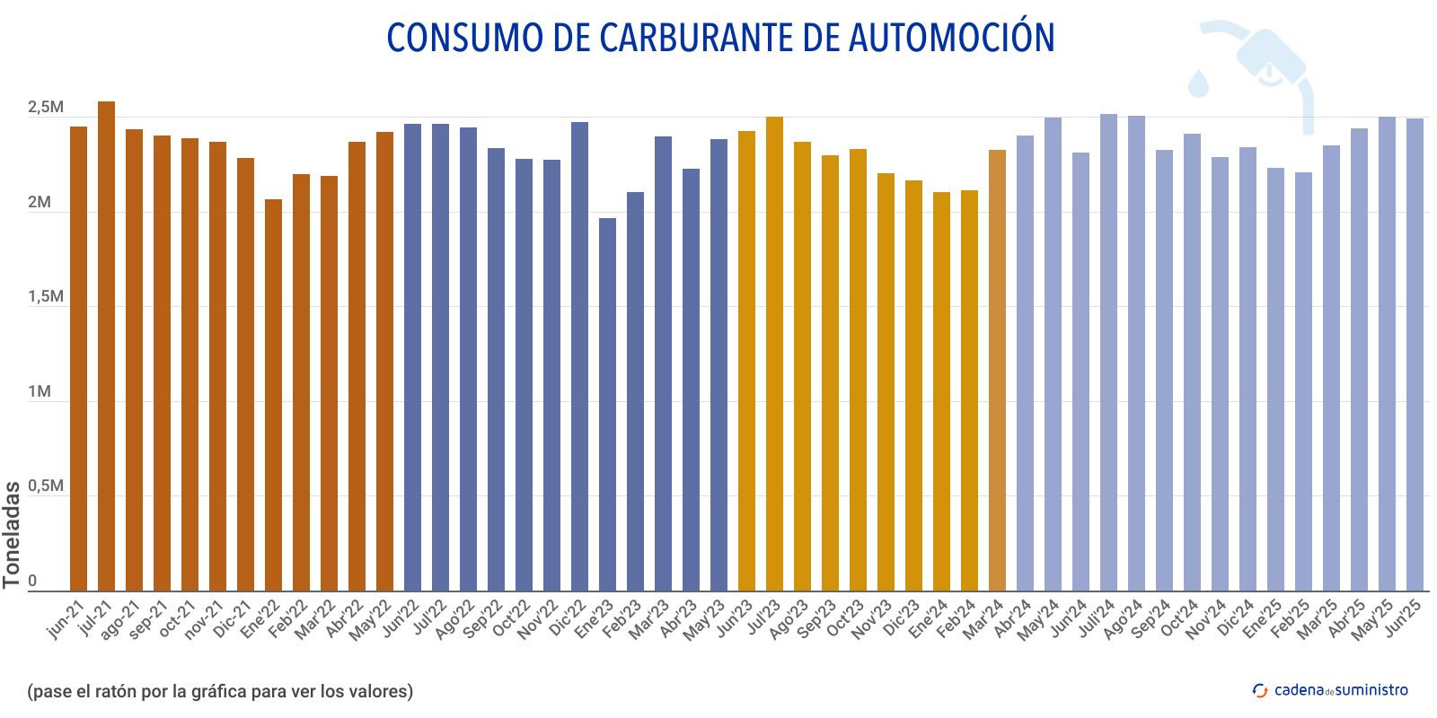consumo de carburante de automocion
