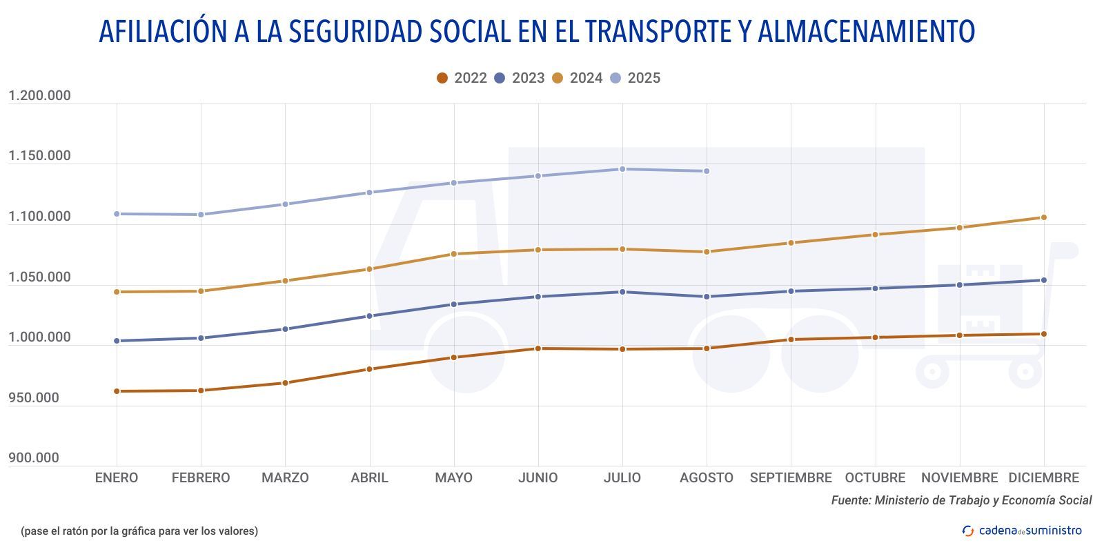 2025 afiliacion a la seguridad social en el transporte y almacenamiento