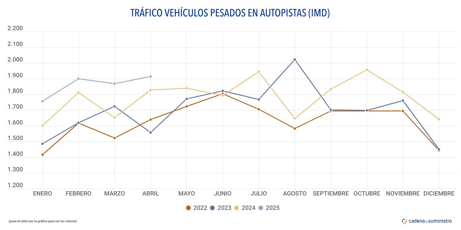 trafico vehiculos pesados en autopistas imd