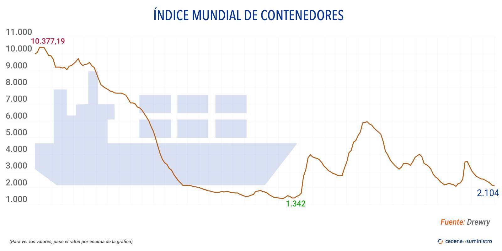 drewry indice mundial de contenedores