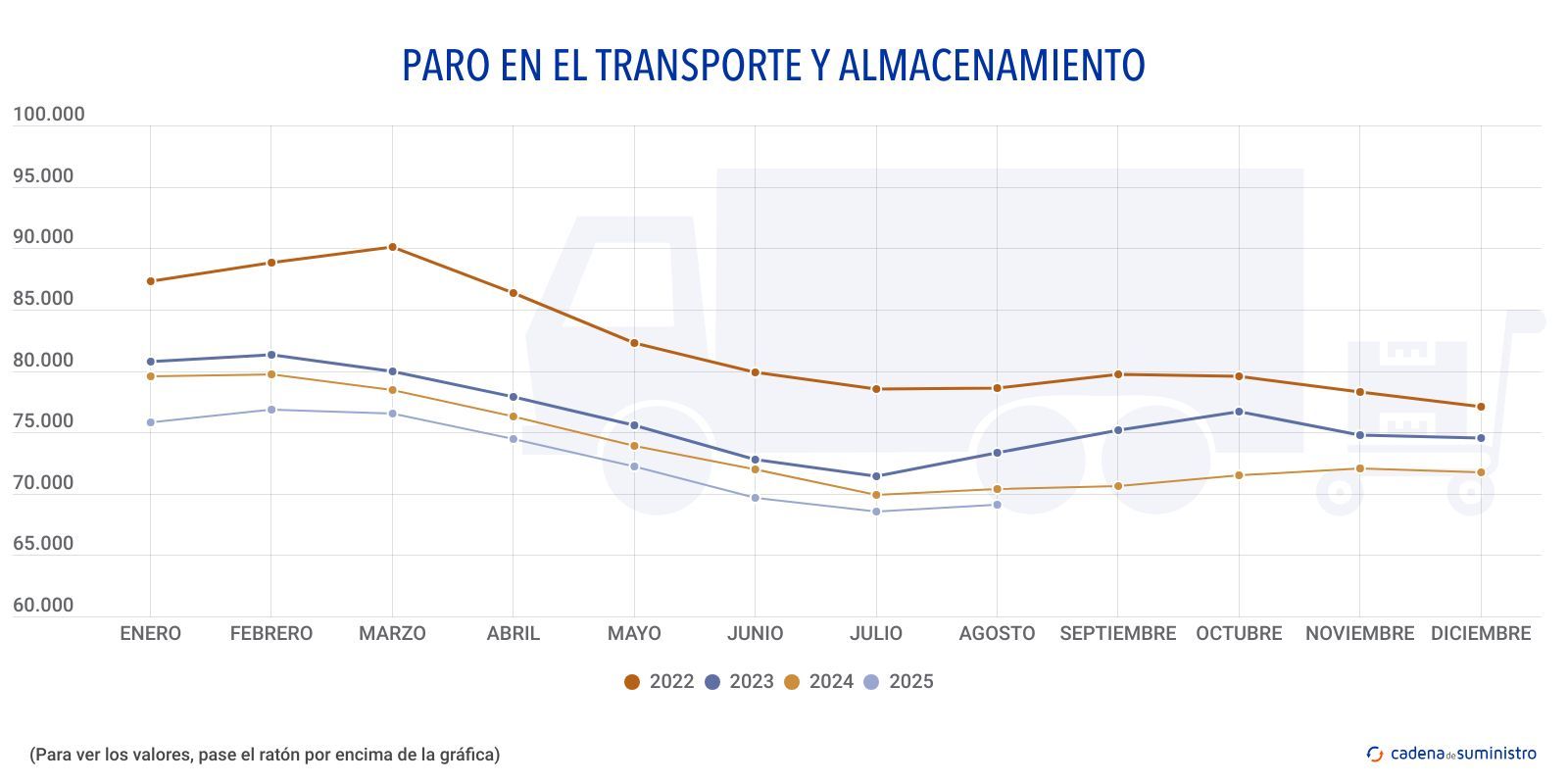 paro en el transporte y alamacenamiento