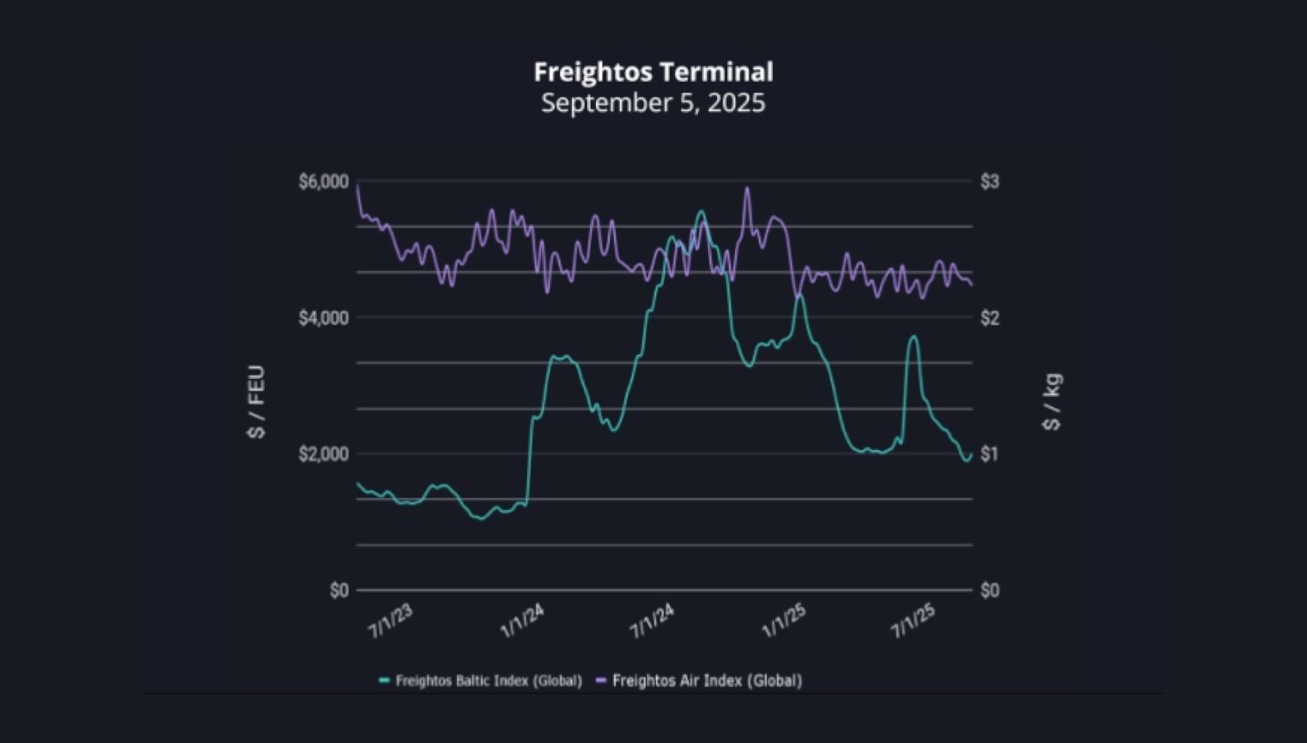 grafico fletes freightos 50925