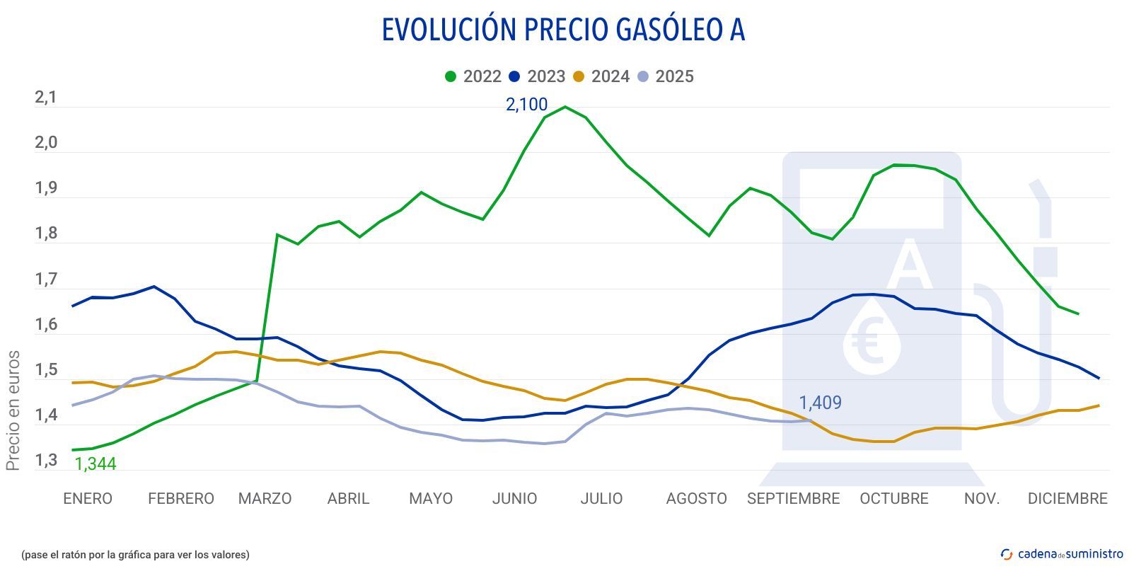 2025 gasoleo a precio (1)