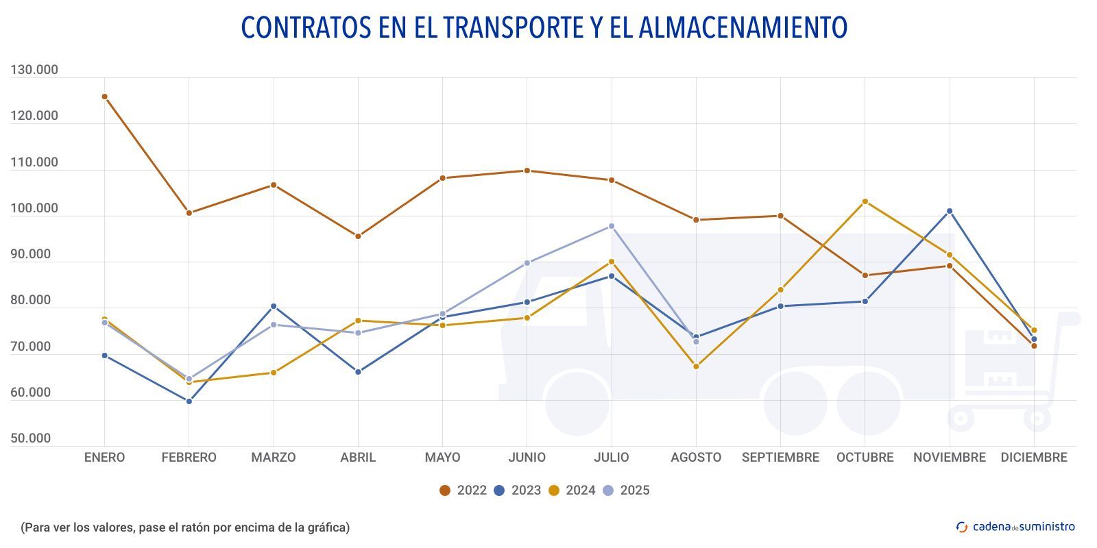 contratos en el transporte y el almacenamiento