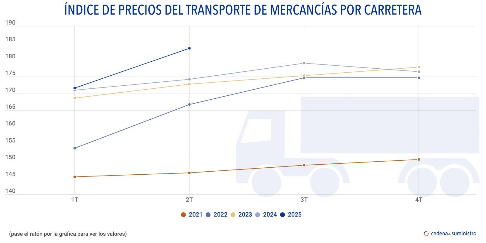 indice de precios del transporte de mercancias por carretera