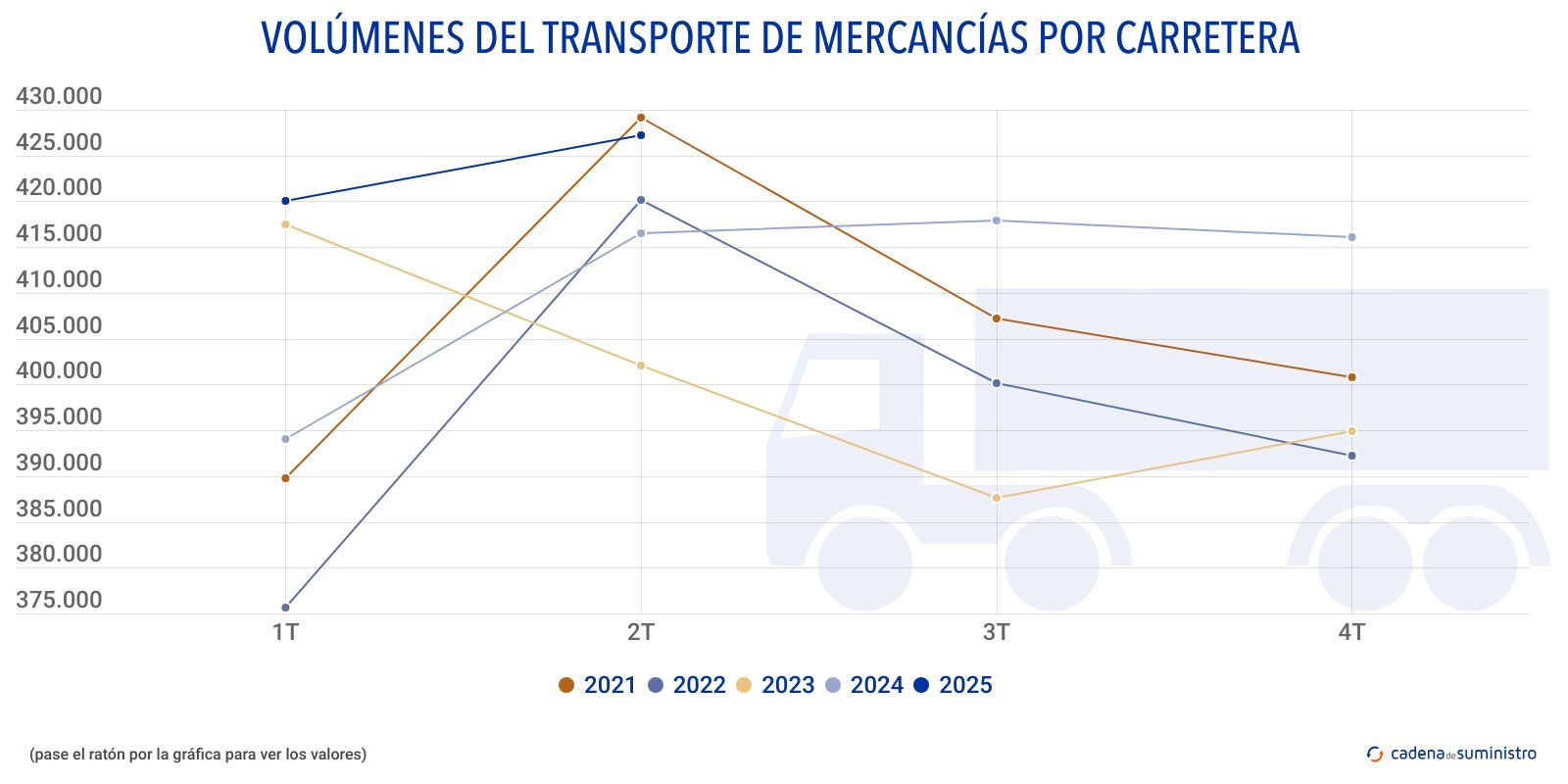 volumenes del transporte de mercancias por carretera