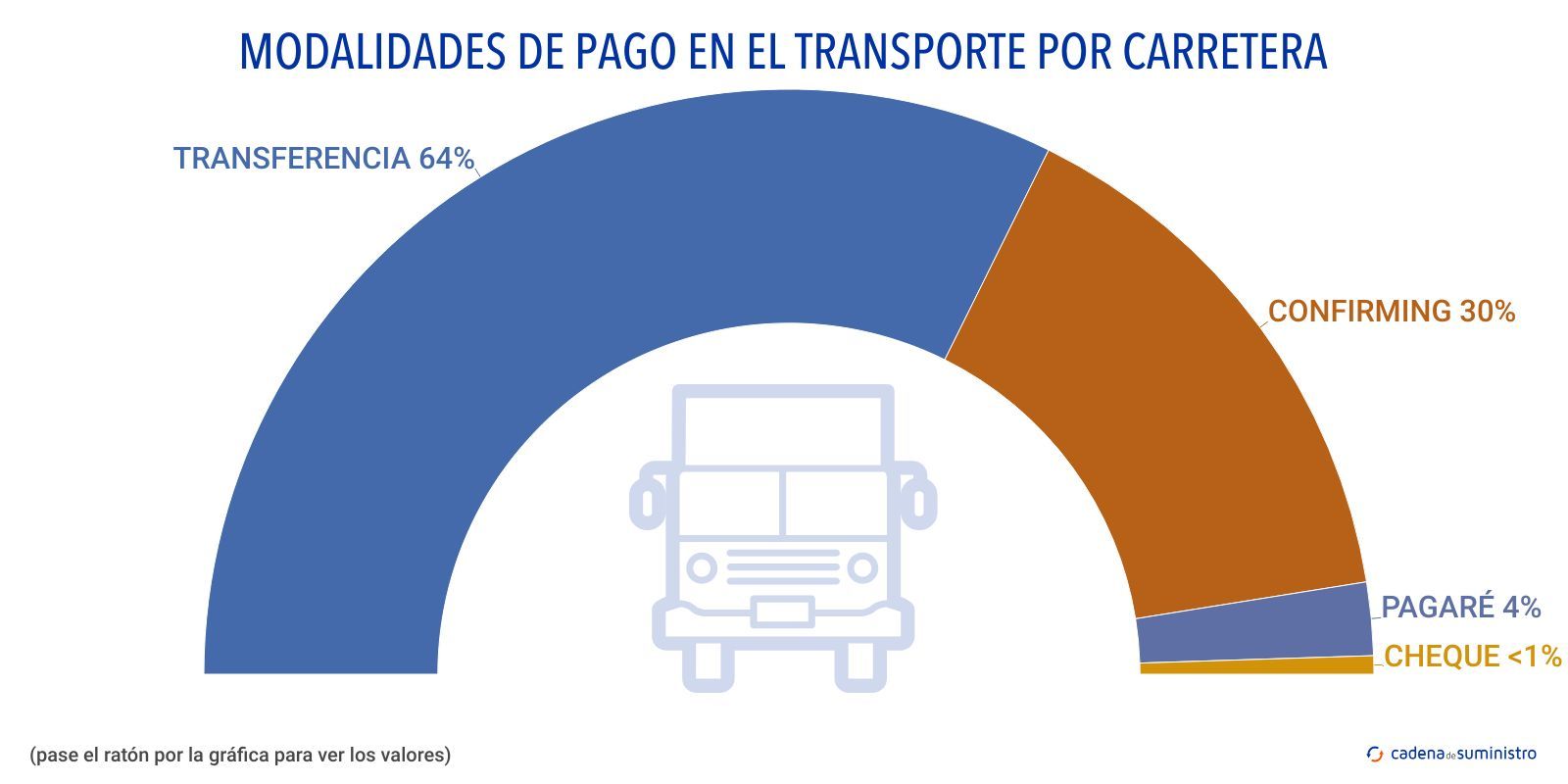 modalidades de pago en el transporte por carretera