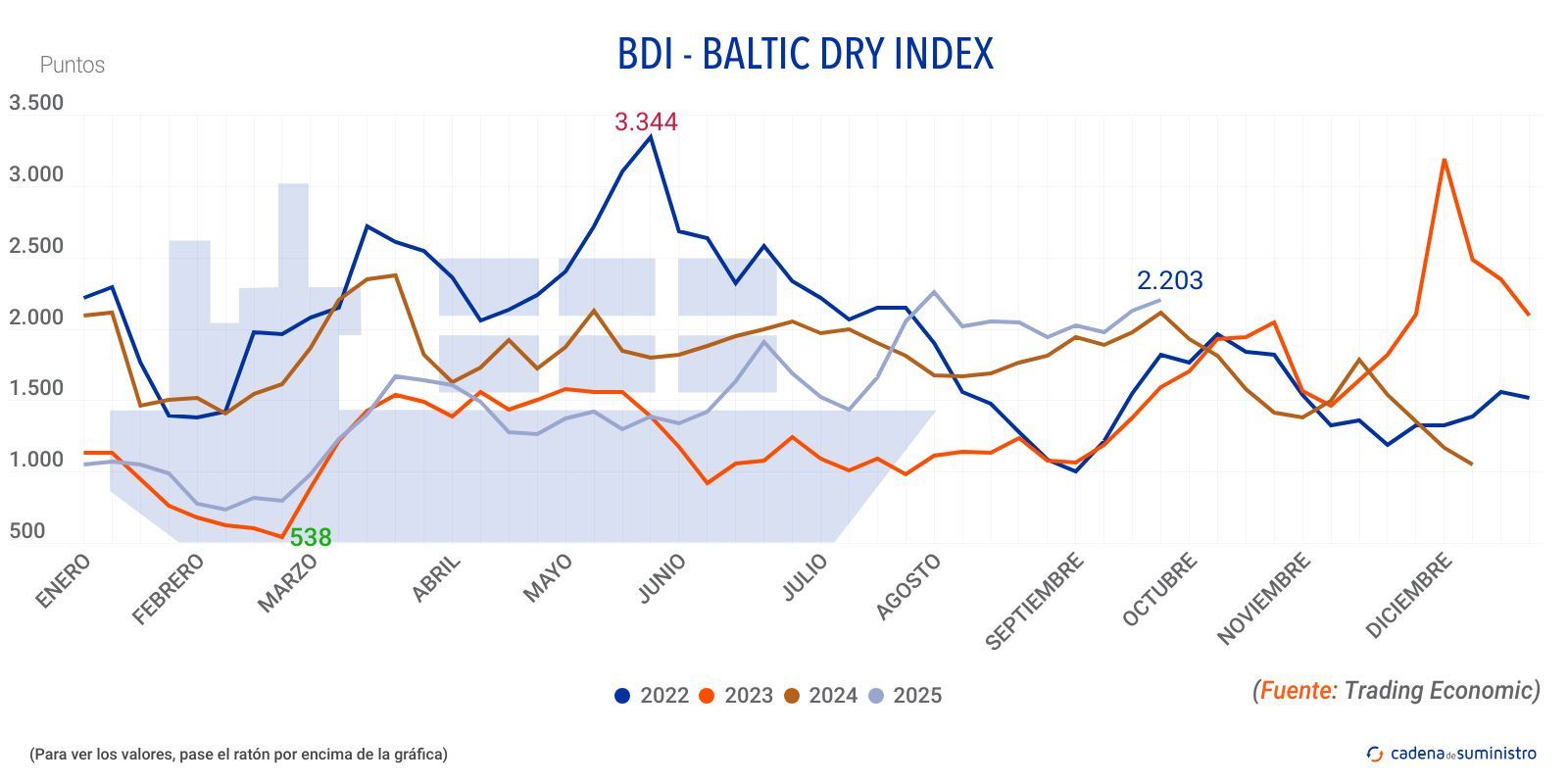 2025 bdi baltic dry index