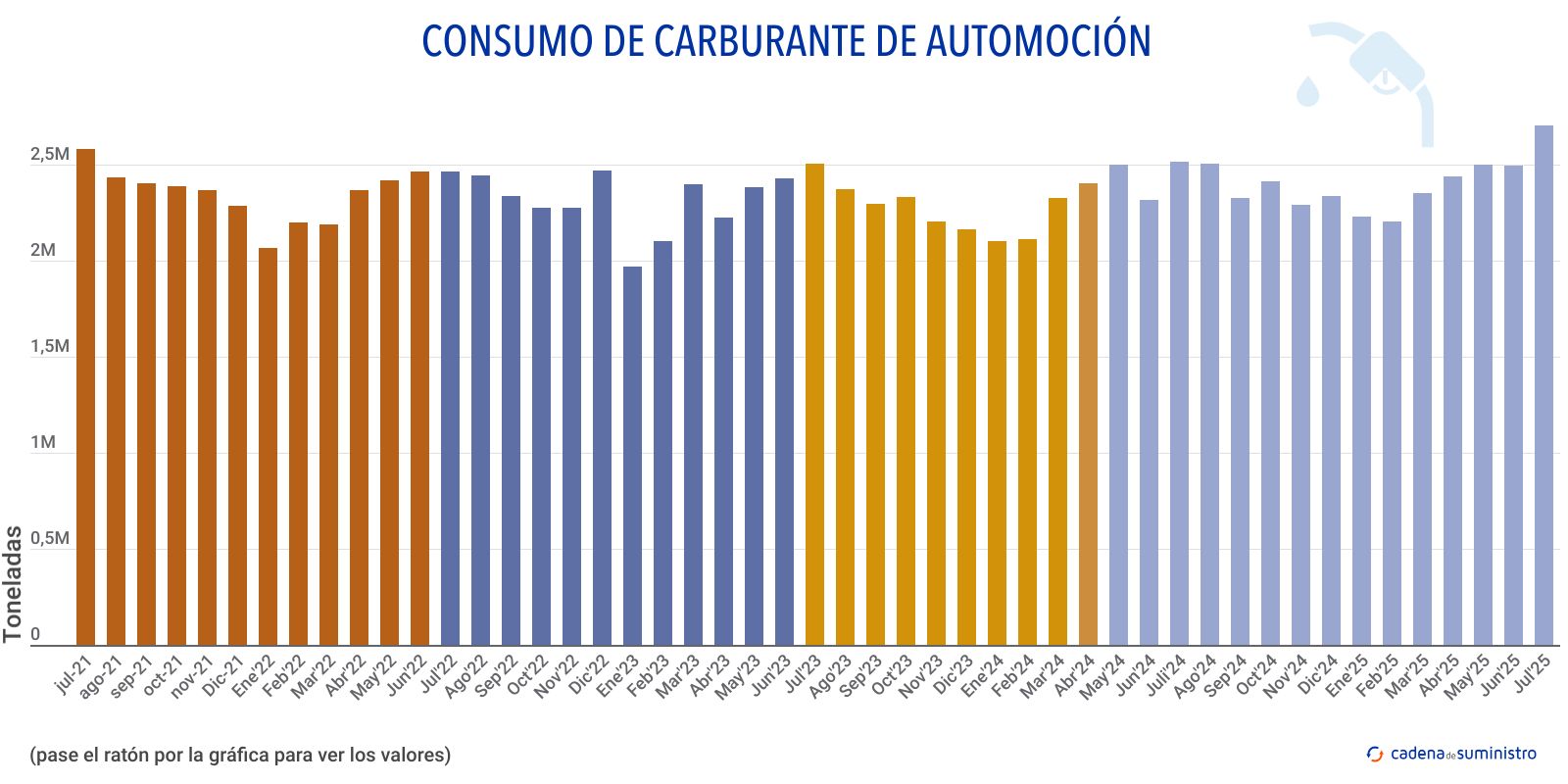 consumo de carburante de automocion