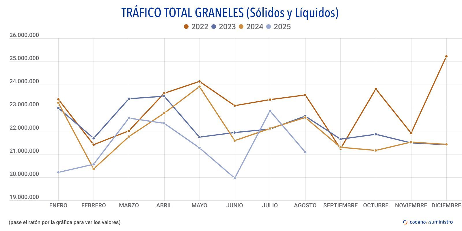 trafico total graneles solidos y liquidos (1)