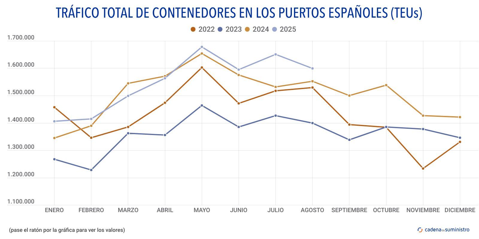 trafico total de contenedores en los puertos espanoles teus