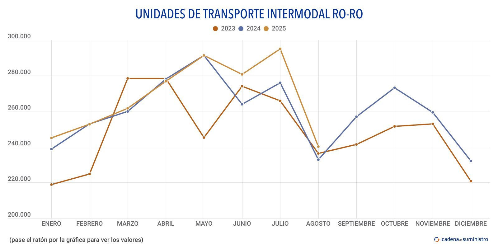 ro ro unidades de transporte intermodal ro ro