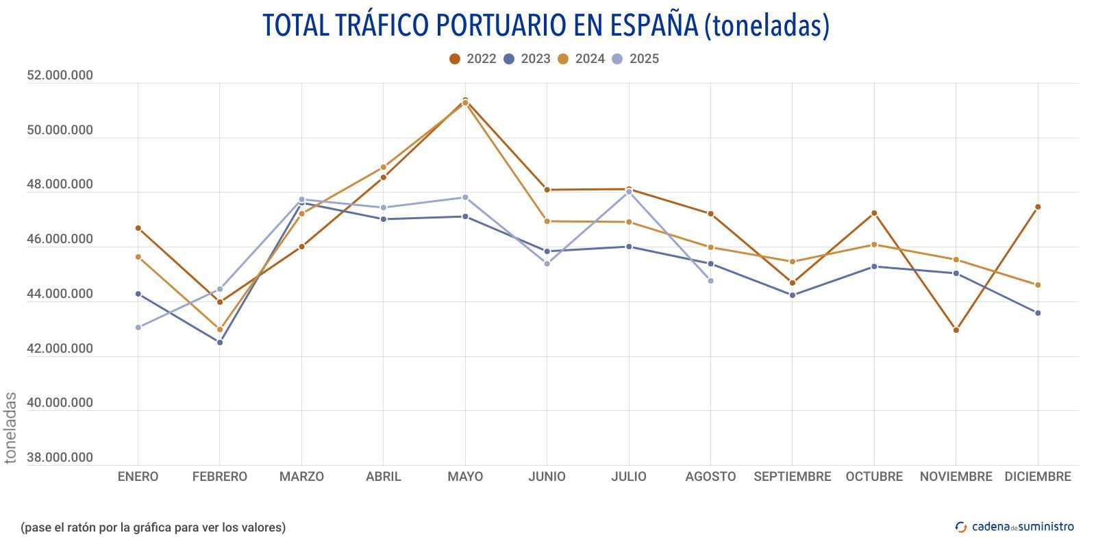 total trafico portuario en espana toneladas mensual