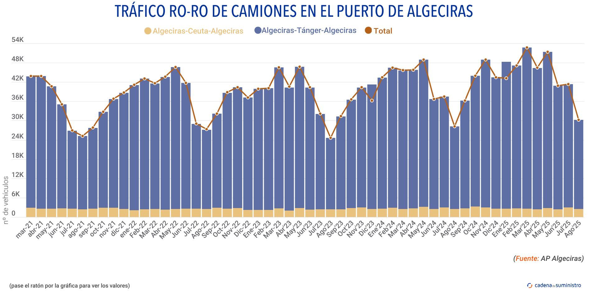 trafico ro ro de camiones algeciras