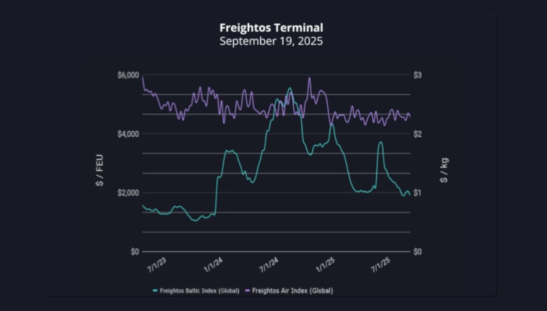 grafico fletes freightos 19092025 grafico fletes freightos 19092025