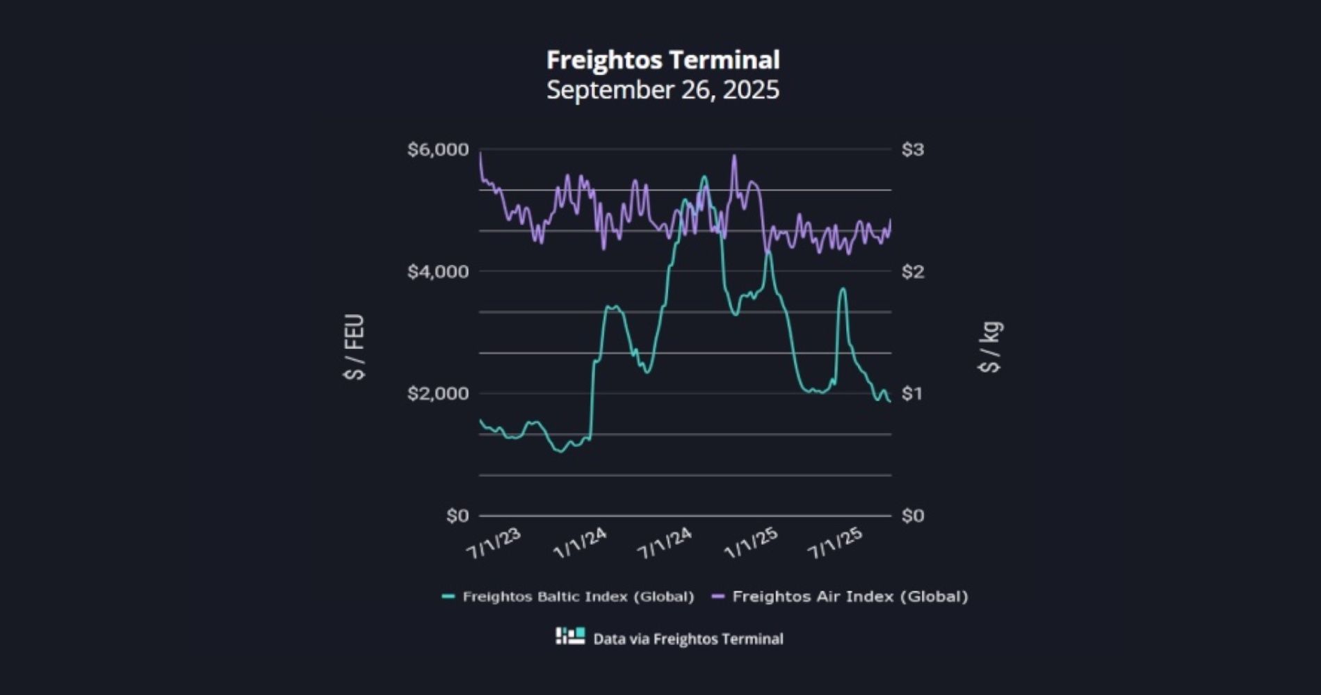 grafico fletes freightos 26092025 grafico fletes freightos 26092025