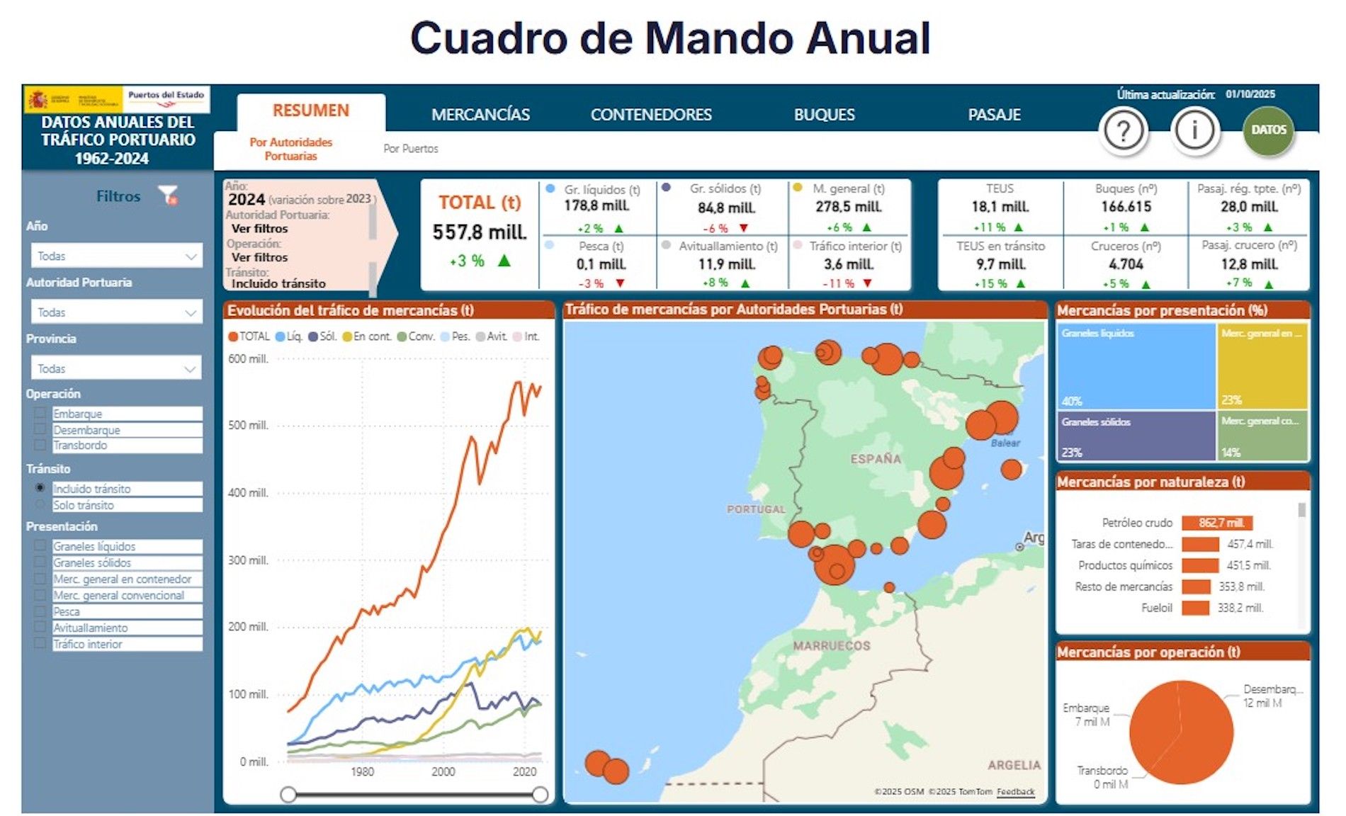 Cuadro de mando anual Puertos del Estado