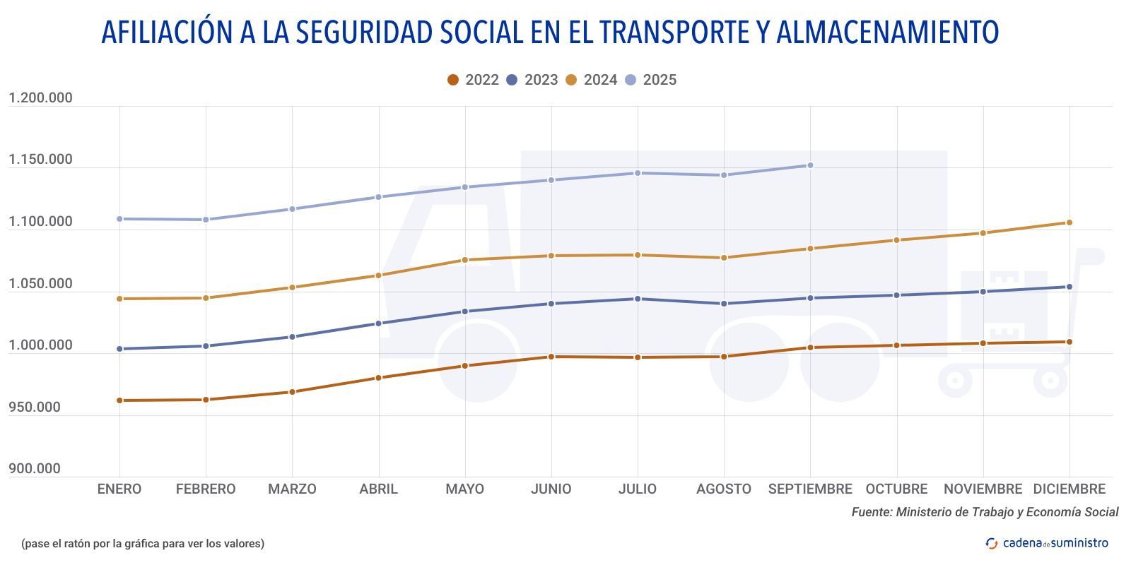 2025 afiliacion a la seguridad social en el transporte y almacenamiento