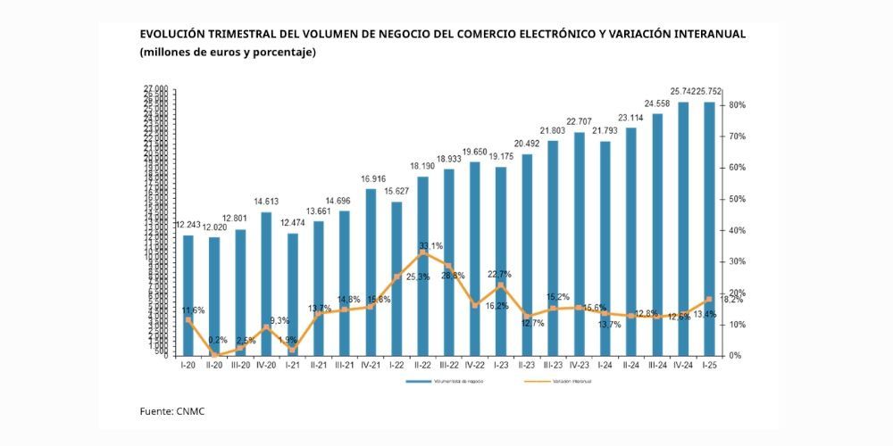 grafico comercio electronico CNMC 1T2025