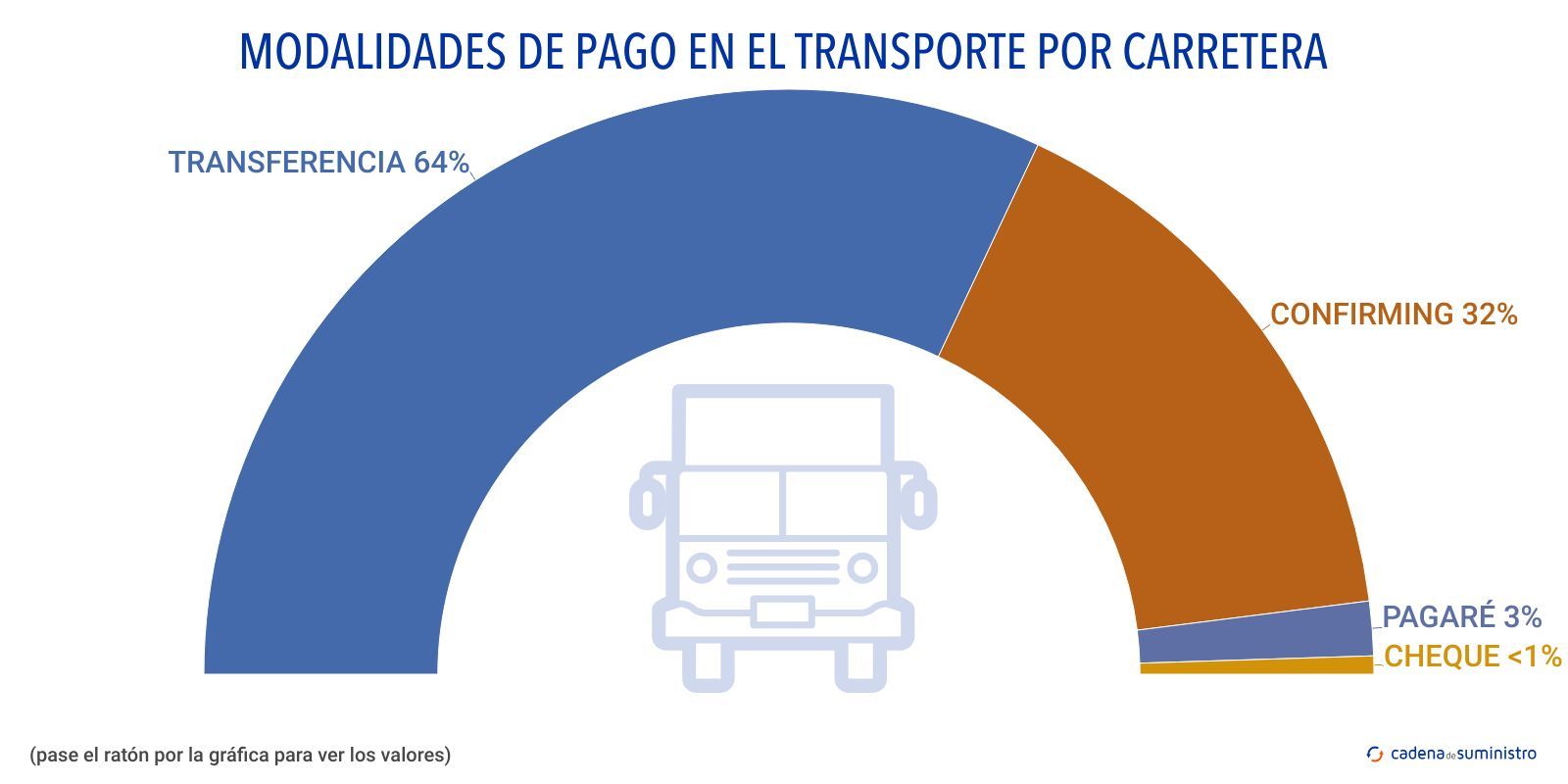 modalidades de pago en el transporte por carretera