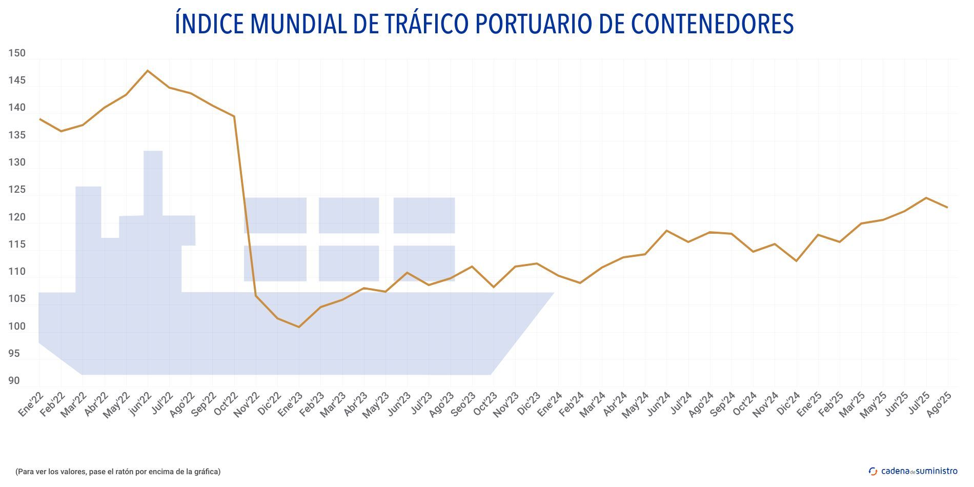 indice mundial de trafico portuario de contenedores