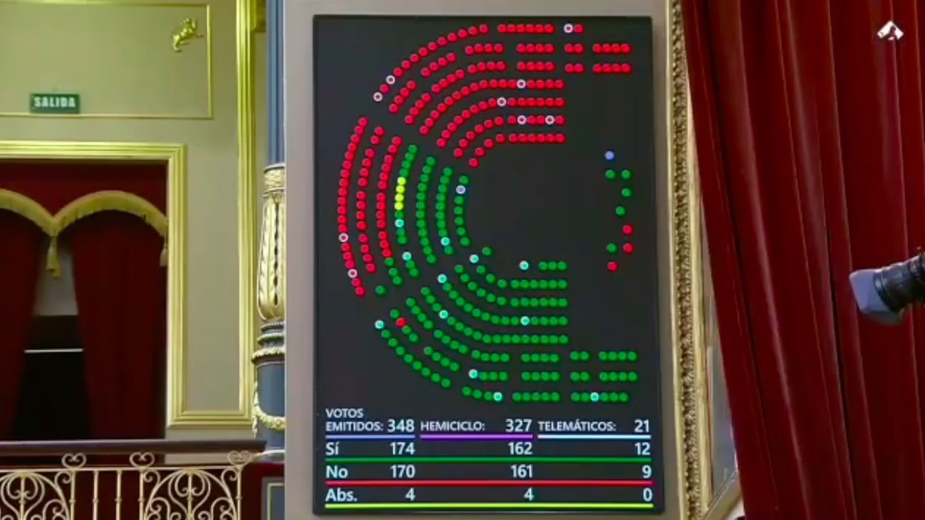 El proyecto ha sido aprobado por 174 votos a favor, 170 en contra y cuatro abstenciones.