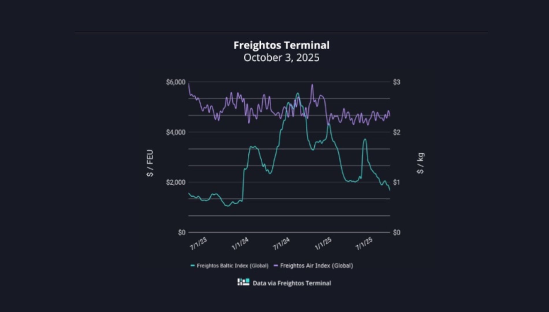 grafico fletes freightos 3102025 grafico fletes freightos 3102025