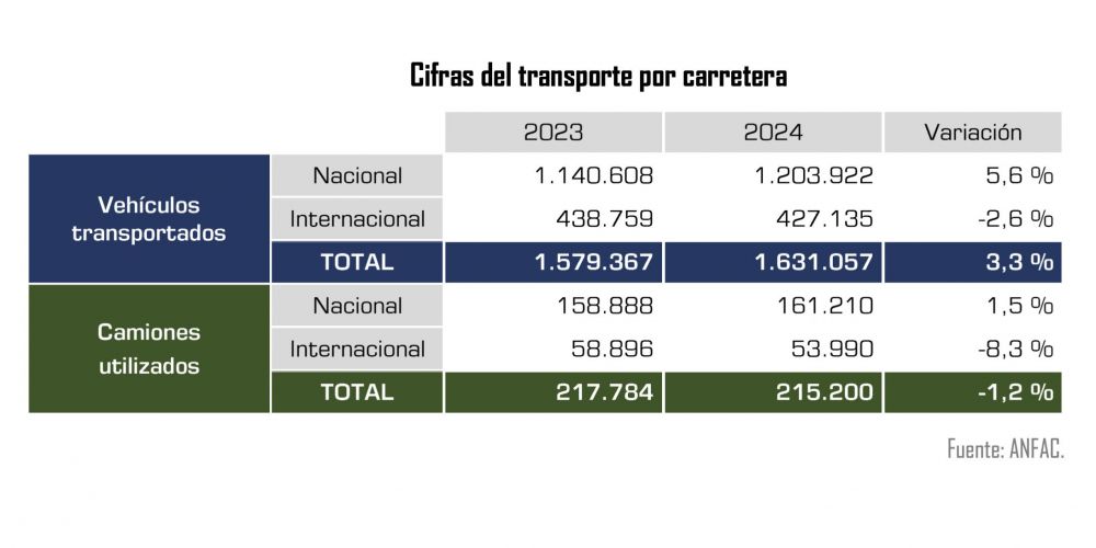 Anfac cifras del transporte por carretera