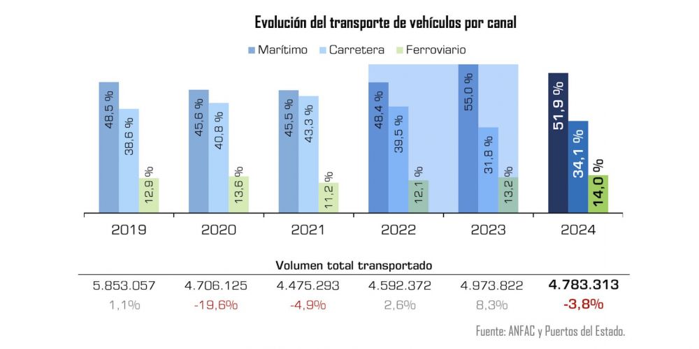 anfac evolucion del transporte de vehiculos por canal
