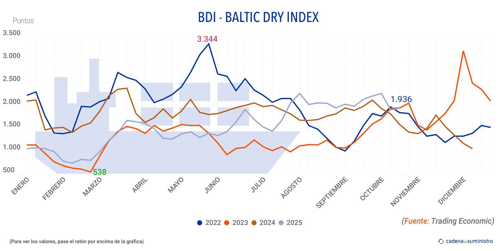 2025 bdi baltic dry index