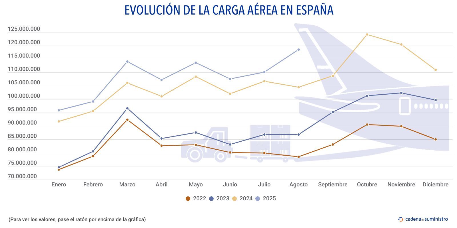 carga aerea
