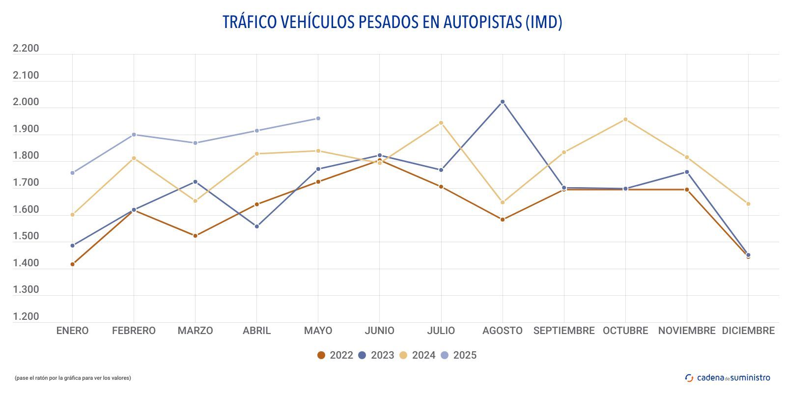 trafico vehiculos pesados en autopistas imd
