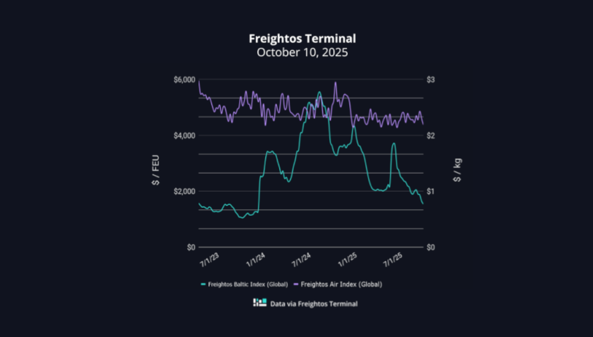 grafico fletes freightos 10102025 grafico fletes freightos 10102025