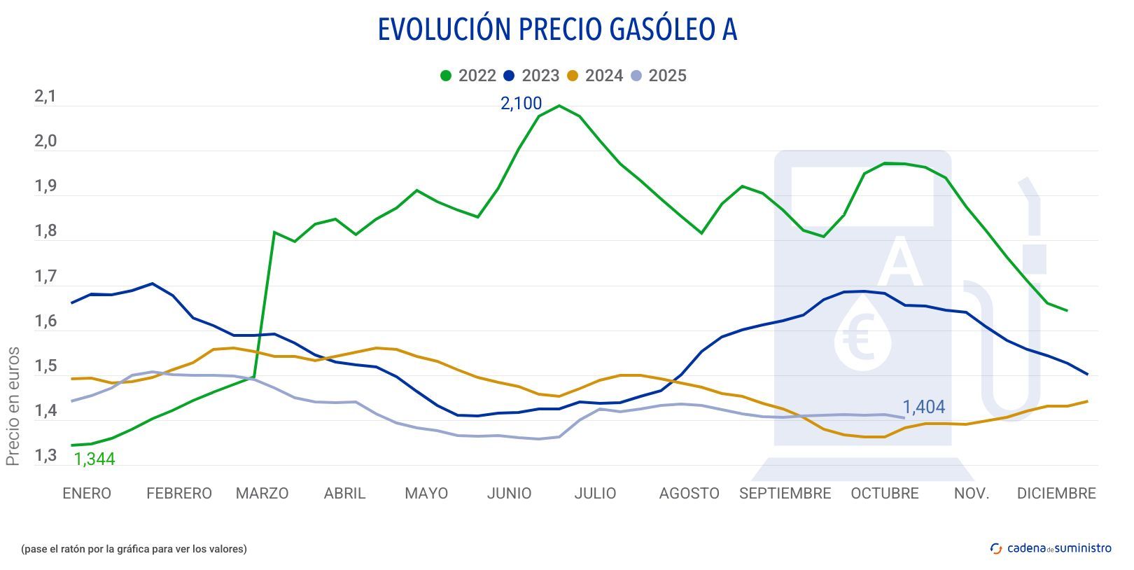 2025 gasoleo a precio