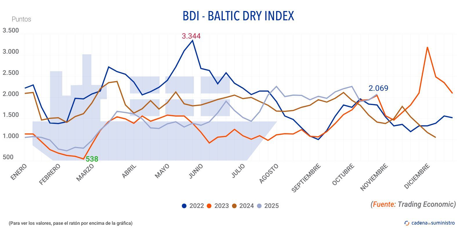 2025 bdi baltic dry index
