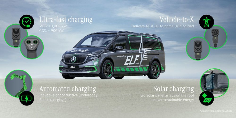 ecosistema de tecnologias de carga electrica ELF Mercedes