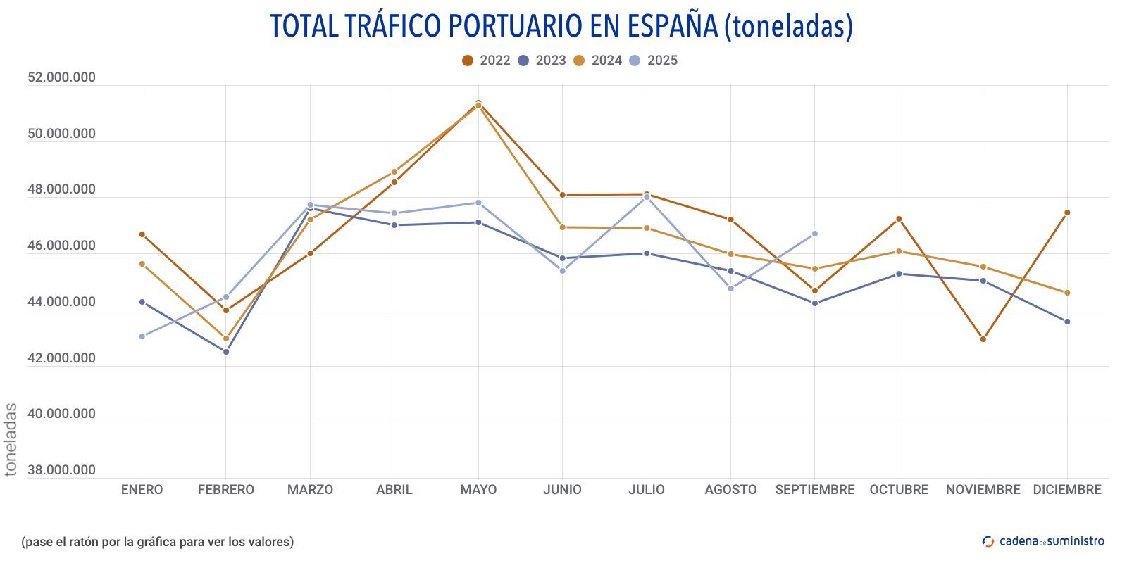 total trafico portuario en espana toneladas mensual