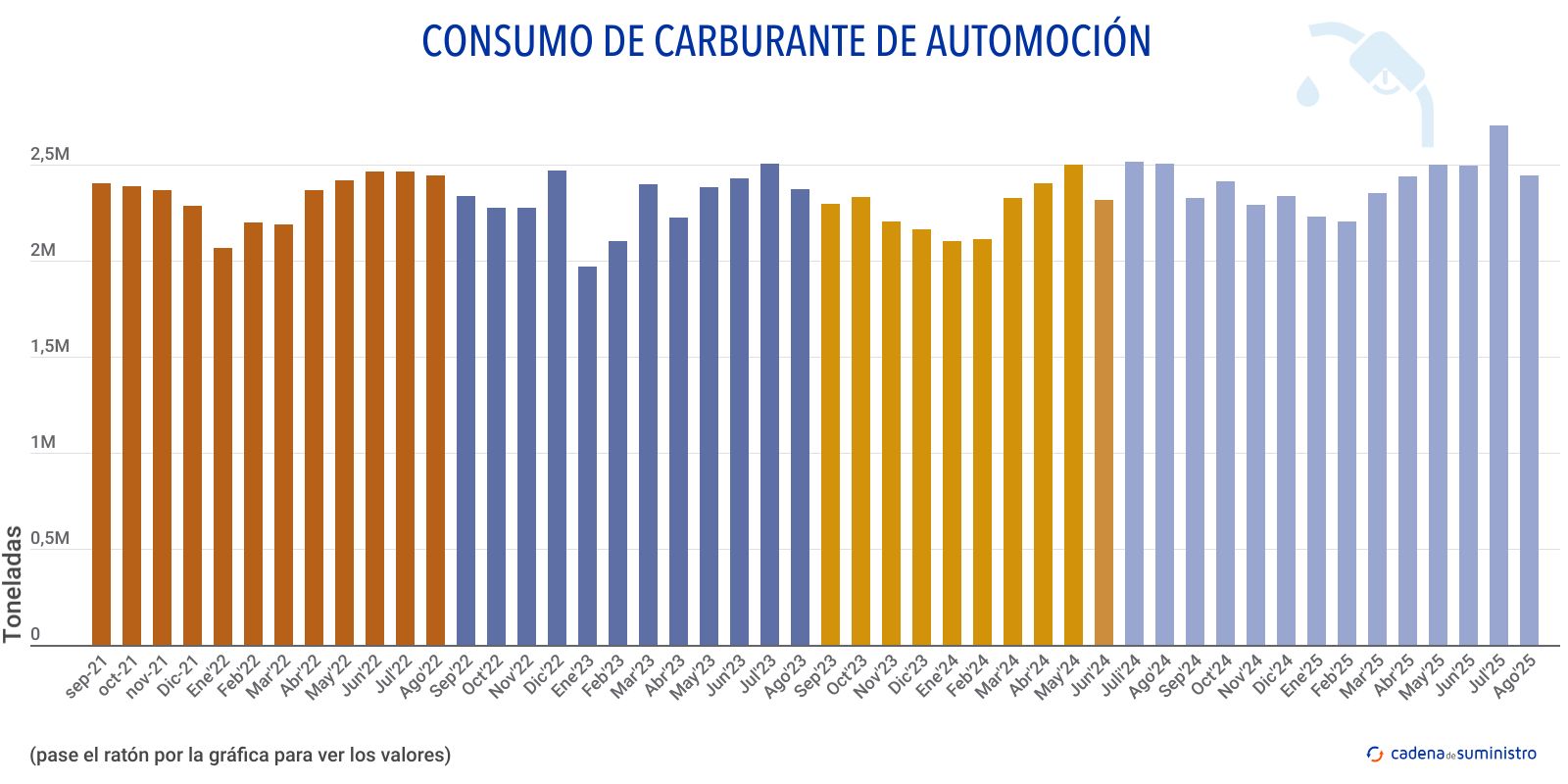 consumo de carburante de automocion