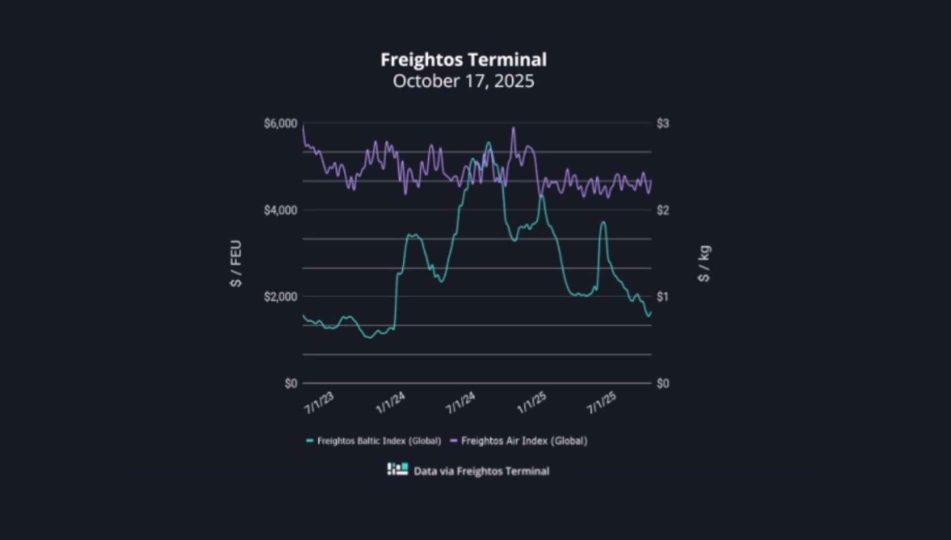 grafico fletes freightos 17102025 grafico fletes freightos 17102025