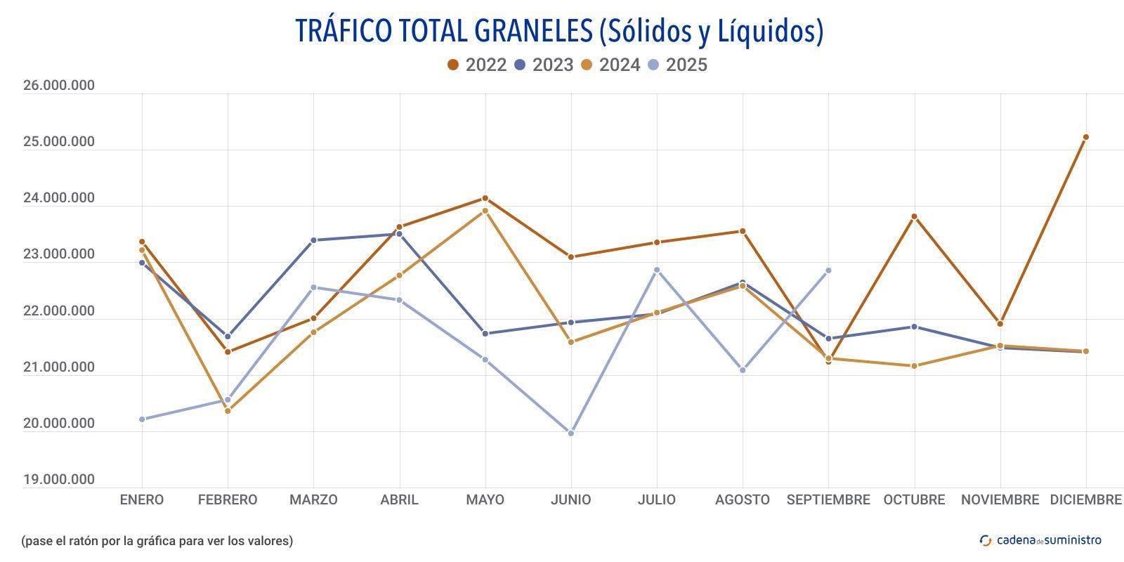 trafico total graneles solidos y liquidos